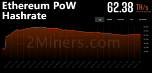 L’Ethereum PoW s’effondre de 55 % dès son lancement