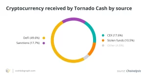 Tornado Cash: retour du débat sur la protection de la vie privée