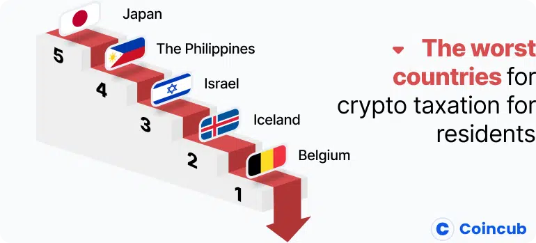 Which countries tax cryptocurrencies the most (and least)?