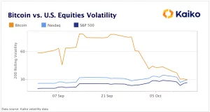 La volatilité du Bitcoin égale celle du NASDAQ pour la première fois depuis 2020
