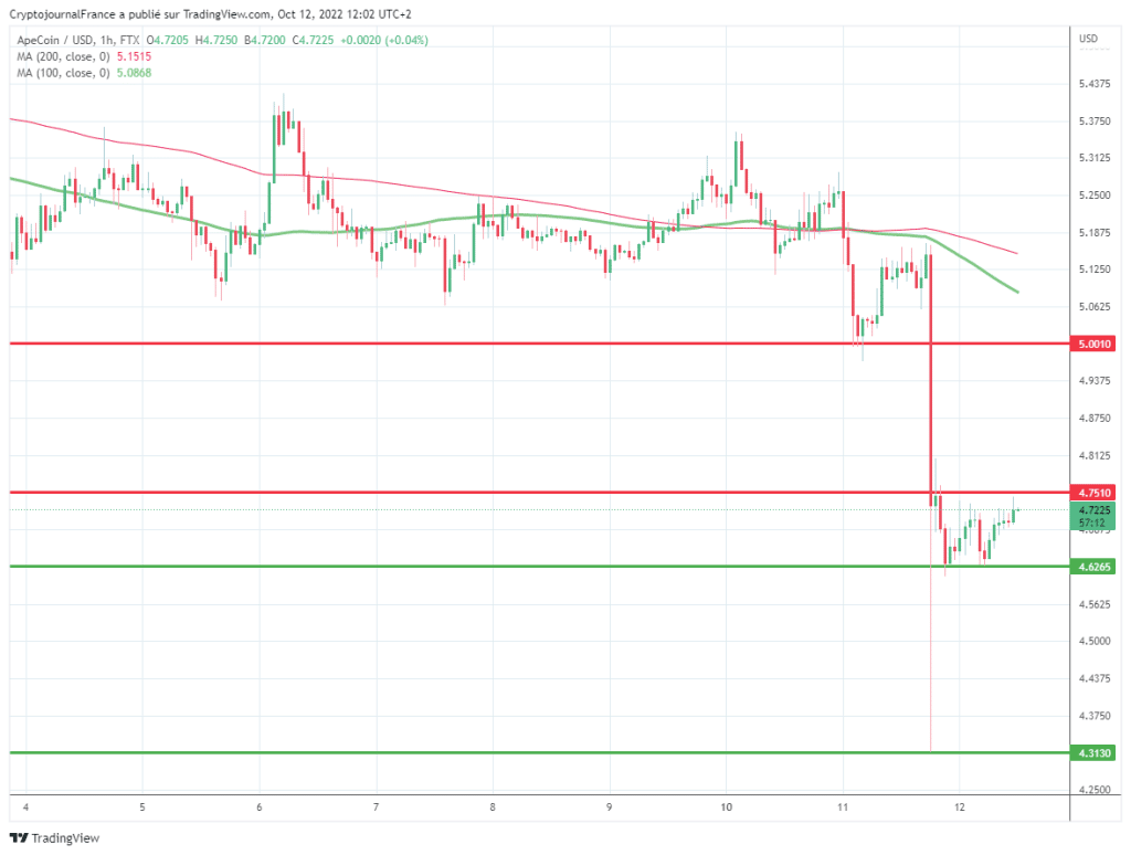 ApeCoin (APE) - Graphique horaire