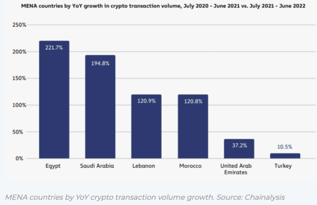 MENA crypto