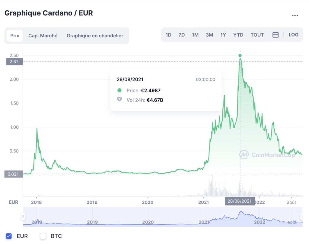 cardano pic