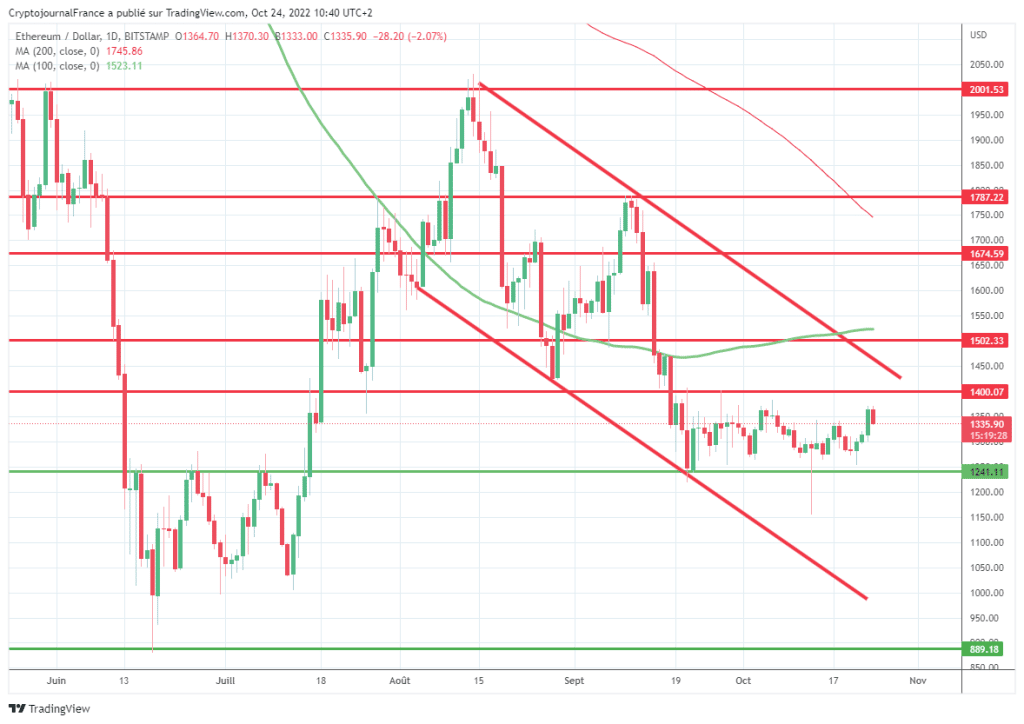 Ethereum (ETH/USD) - Graphique journalier