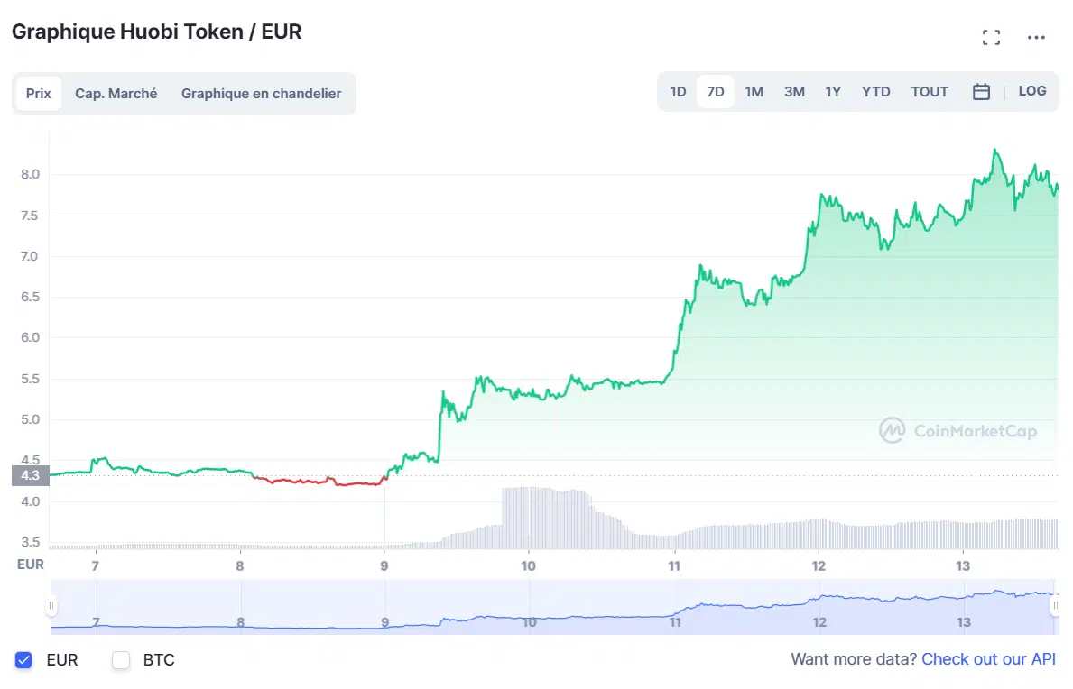 Can the price of the Huobi Token (HT) increase by 100%?