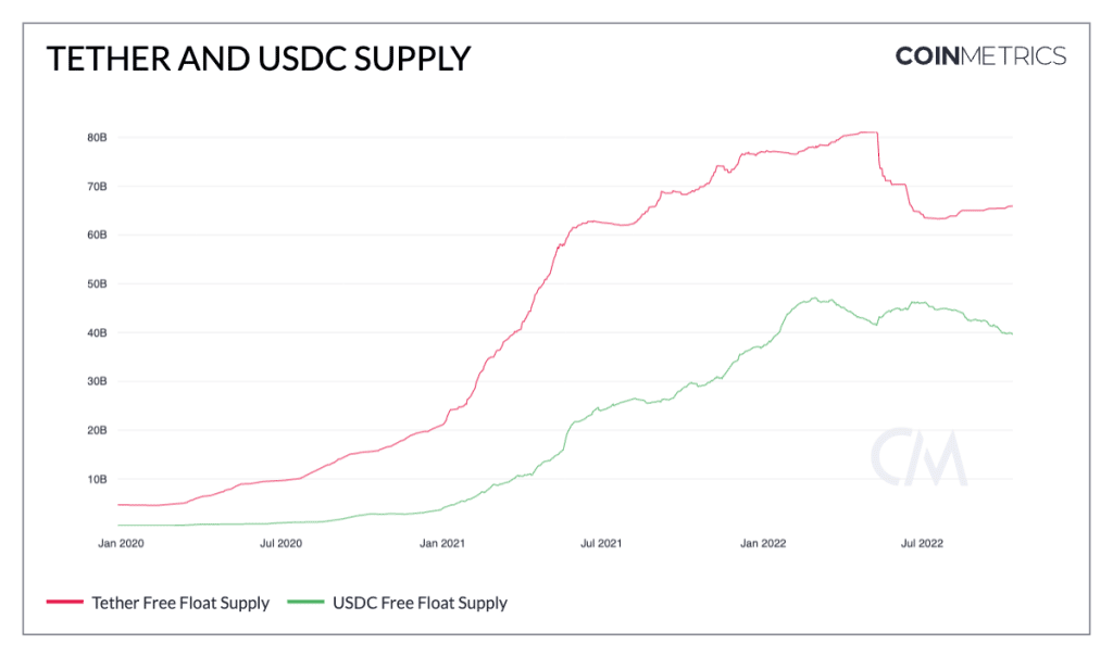 5 Months After The Collapse Of Terra'S Ust, Where Is The Stablecoin Market?  (Decryption)