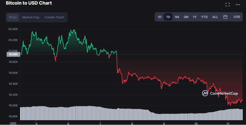 Les whales accumulent bien du Bitcoin : le plancher du bear market est-il atteint ?