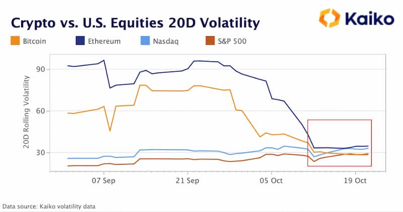 Bitcoin volatility down sharply!