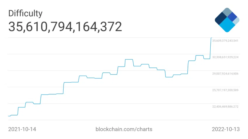 Le minage Bitcoin reste pourtant à la mode ! 