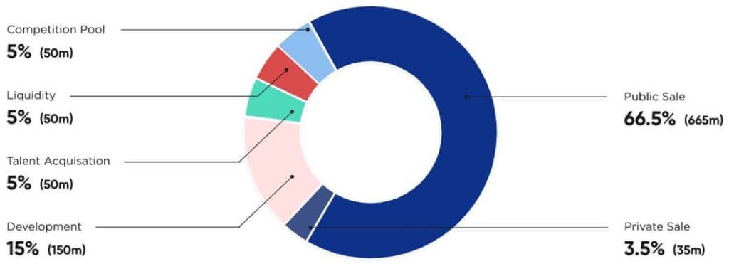 Distribution Of D2T Tokens