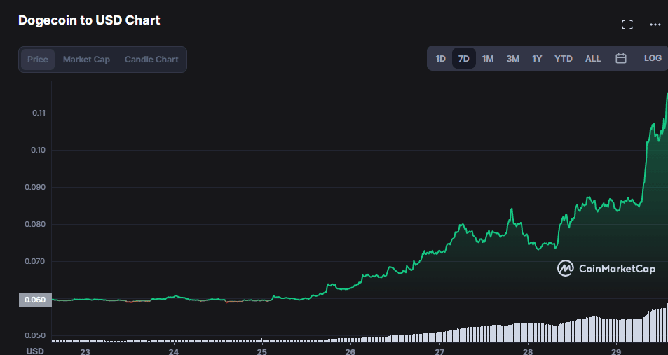 Dogecoin Prediction: Can Musk Boost DOGE Price to $1?