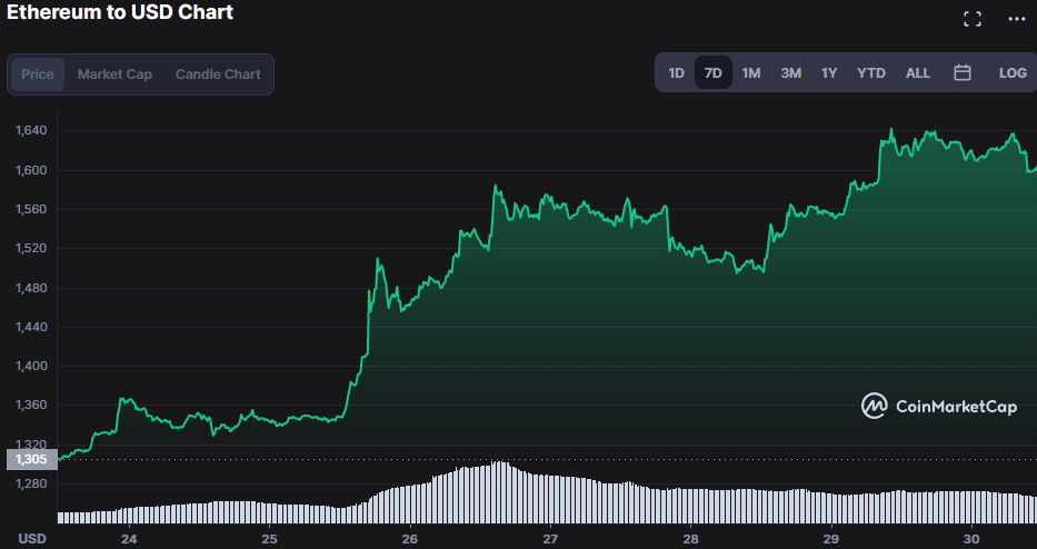 Ethereum Could Reach $3000 In 2023