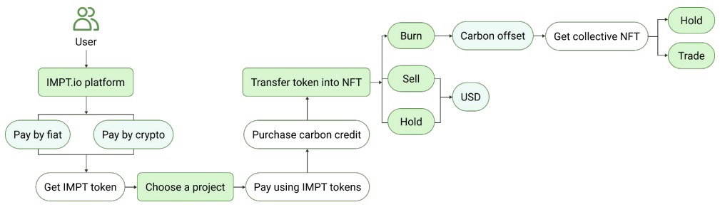 How IMPT tokens work