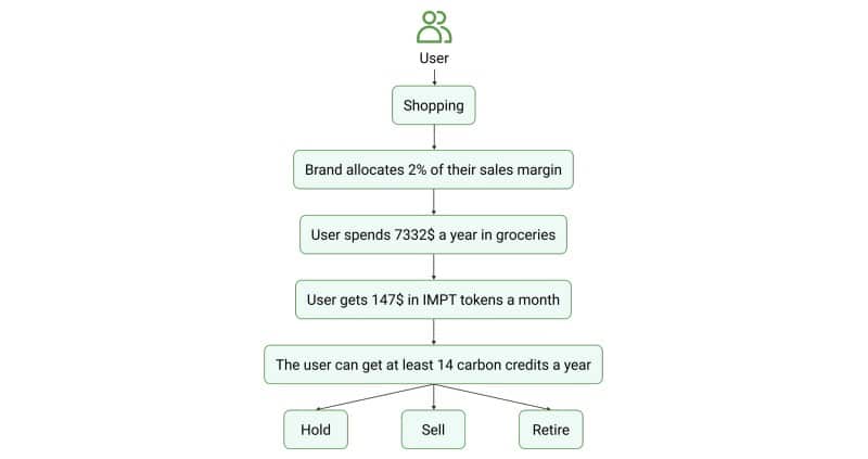 Fonctionnement de la plateforme de shopping IMPT.io