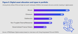 Un intérêt grandissant  pour le Bitcoin et les NFT chez les ultra-riches de Hong Kong et Singapour