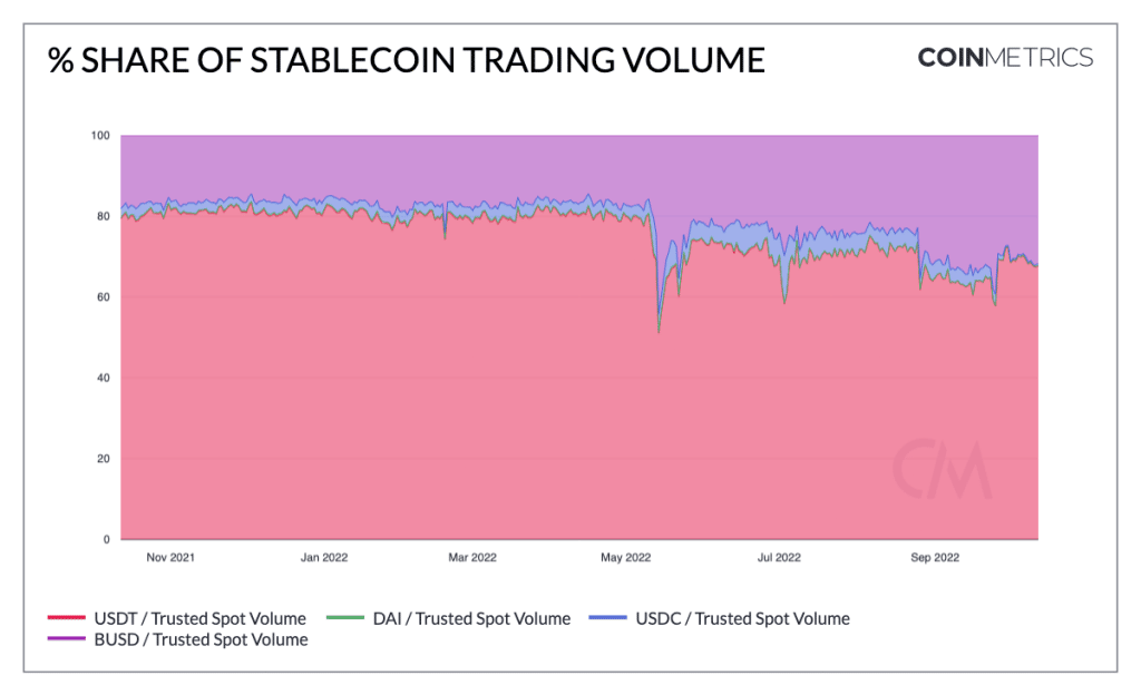 5 months after the collapse of Terra's UST, where is the stablecoin market?  (Decryption)