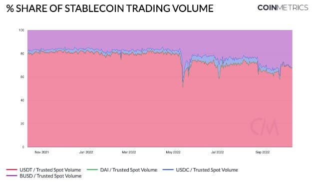 Volume de transaction en stablecoin sur le marché