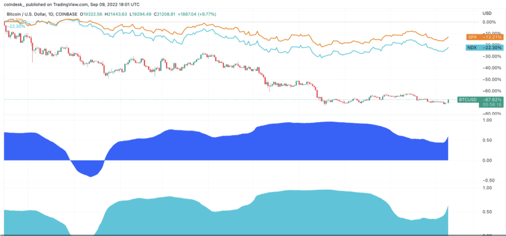 cryptos trading view chart correlation BTC and SP 500