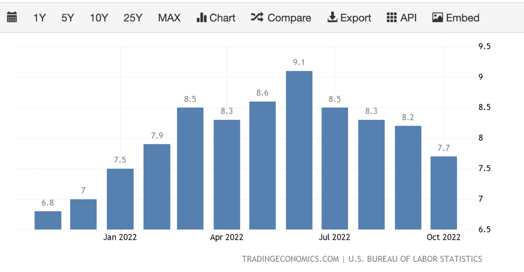 7,7 % d'inflation en octobre ! 