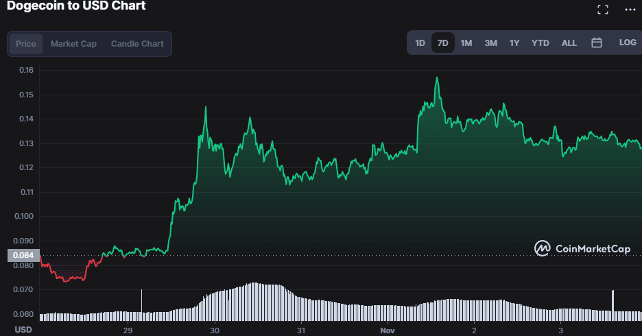 Data shows 340,000 addresses having bought 64 billion DOGE forming strong support at this price