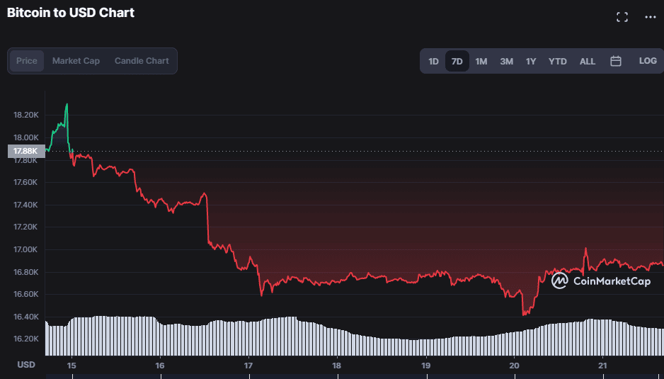Le Bitcoin atteint son prix le plus bas du mois – Que va-t-il se passer pour la fin d’année ?