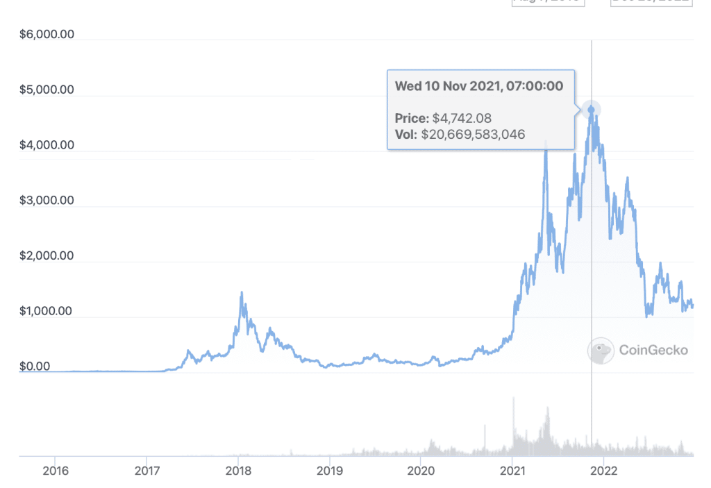 price all time ETH