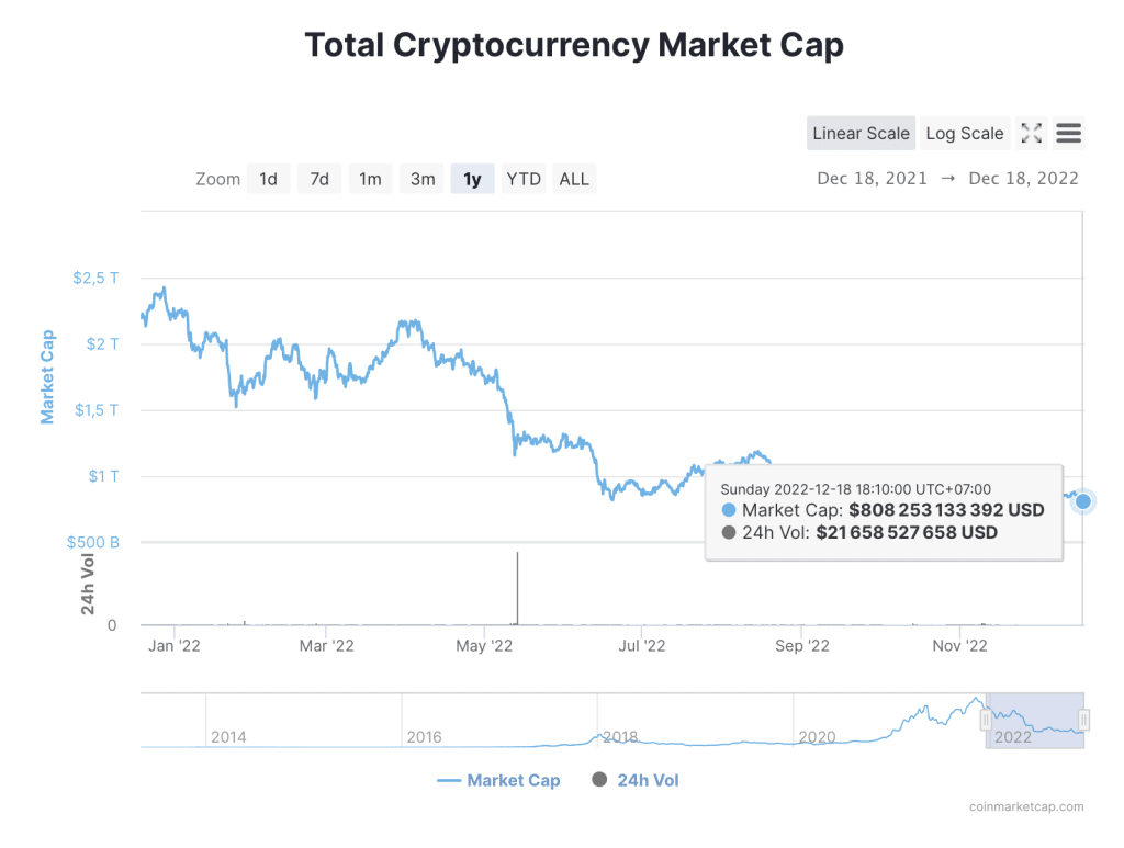 cryptographie market cmc 1 year