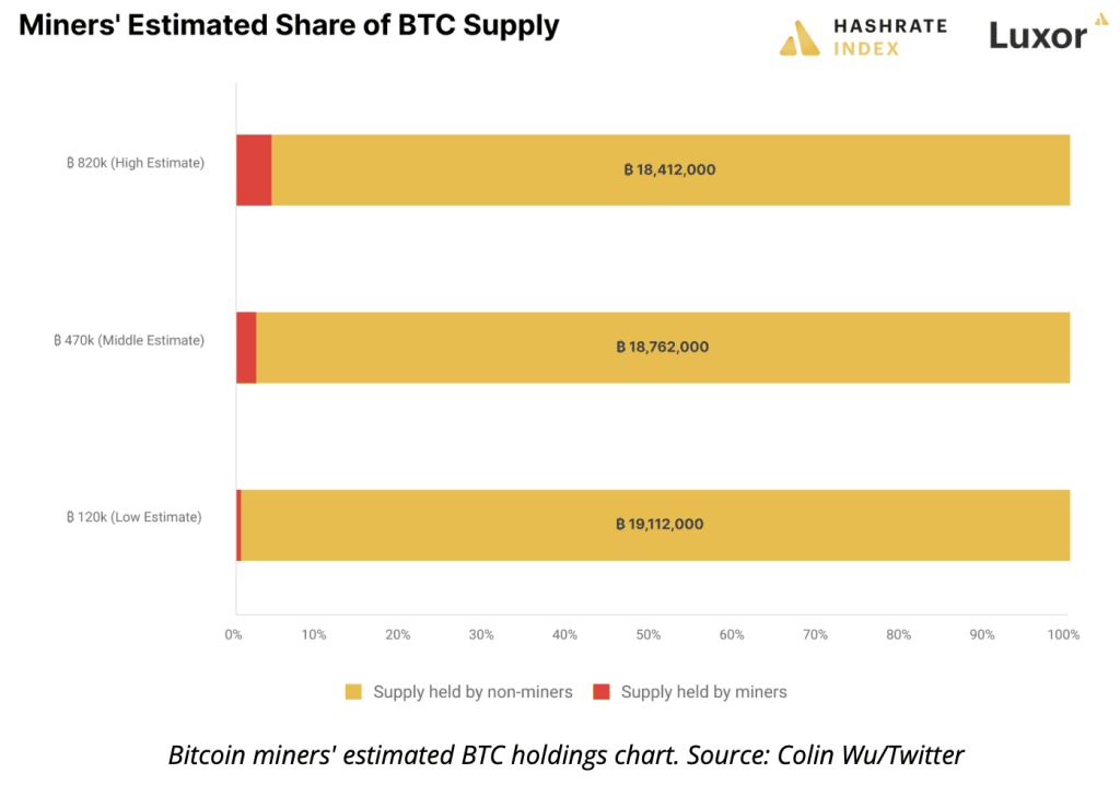 BTC supply miners