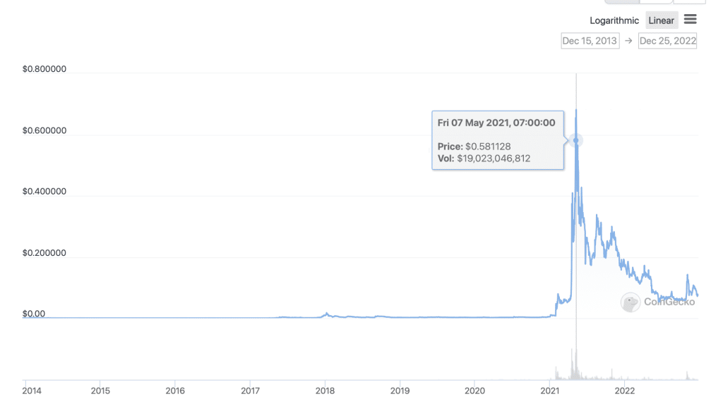 all time price dogecoin