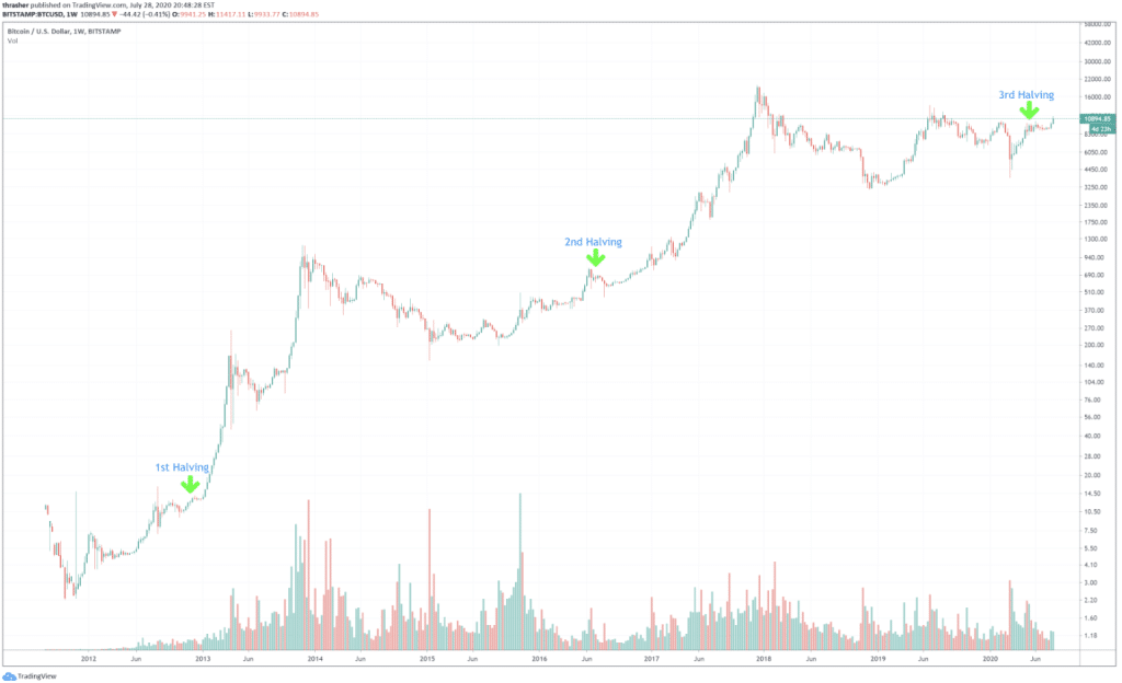 Bitcoin trading view halving