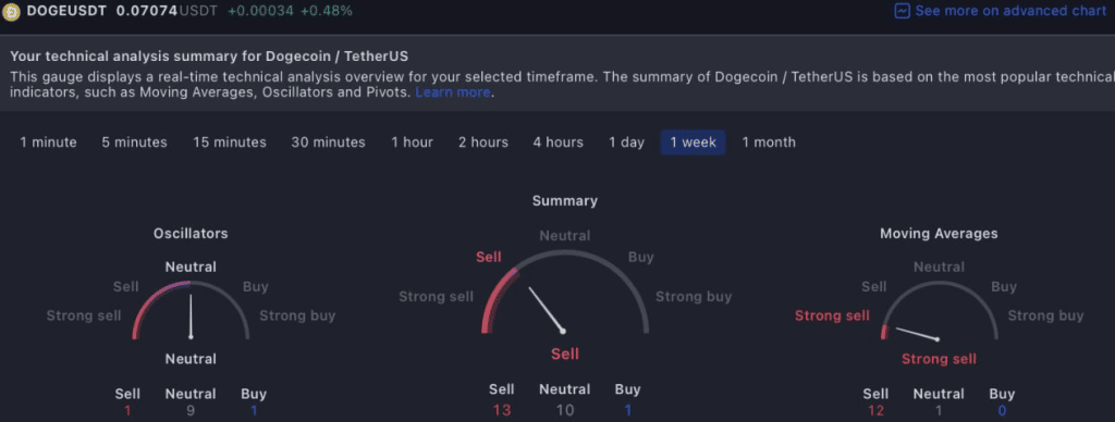 dogecoin trading view