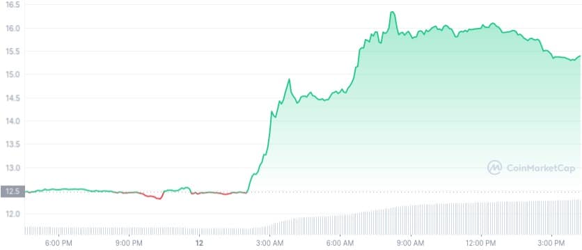 Aperçu de la performance de la crypto-monnaie AVAX au cours des 24 dernières heures