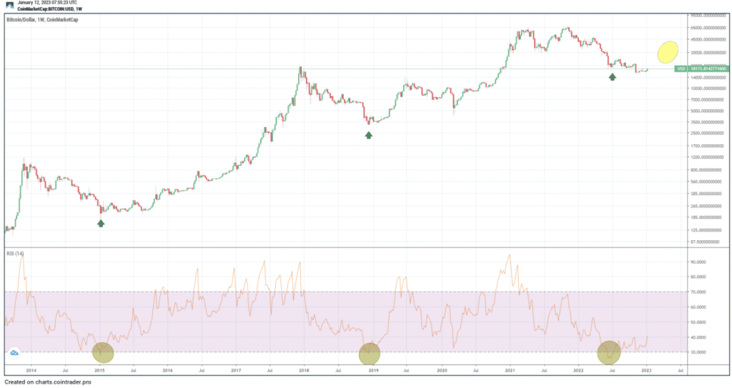 Récurrence RSI bitcoin