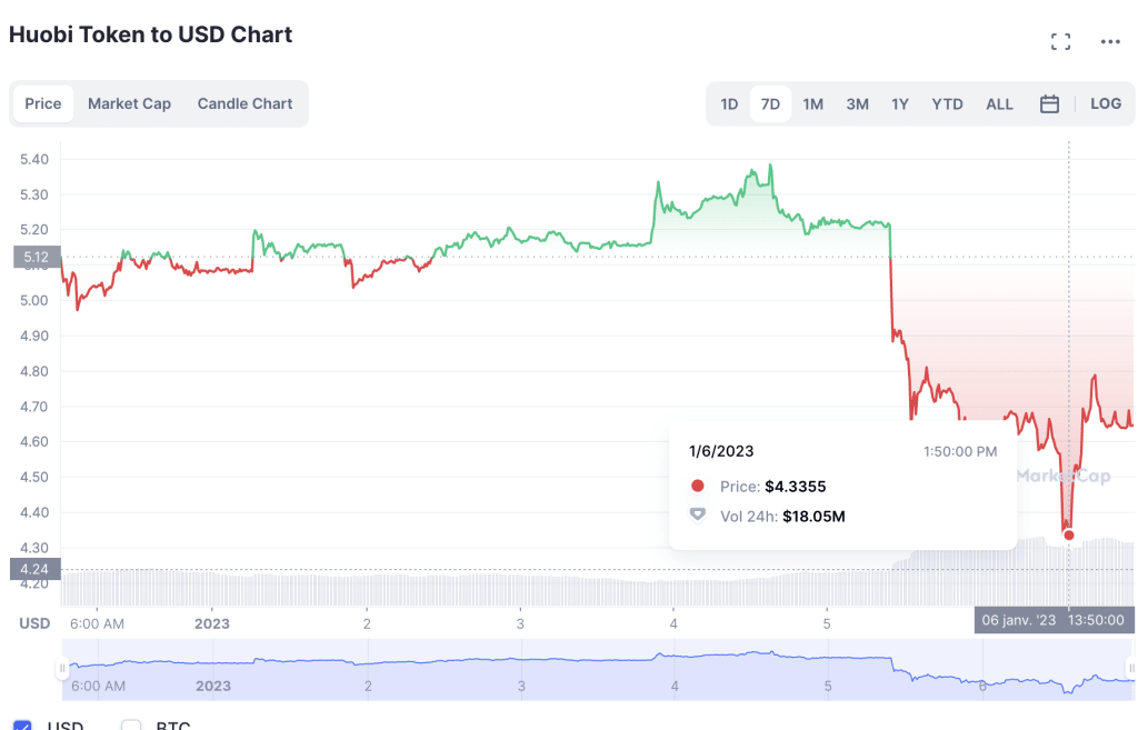 Huobi HT cmc