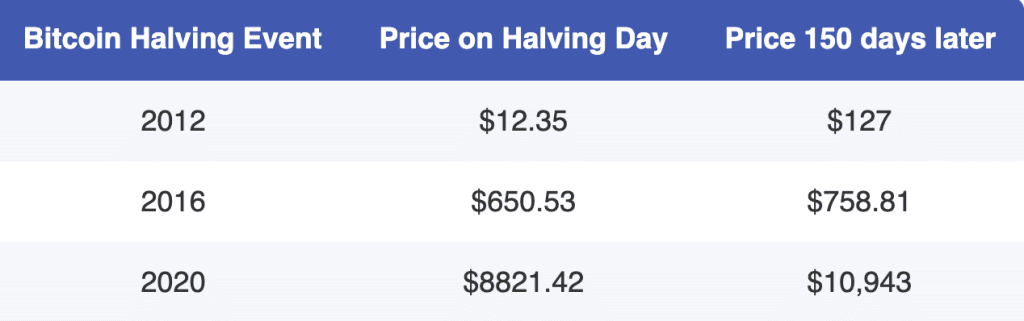 bitcoin halving