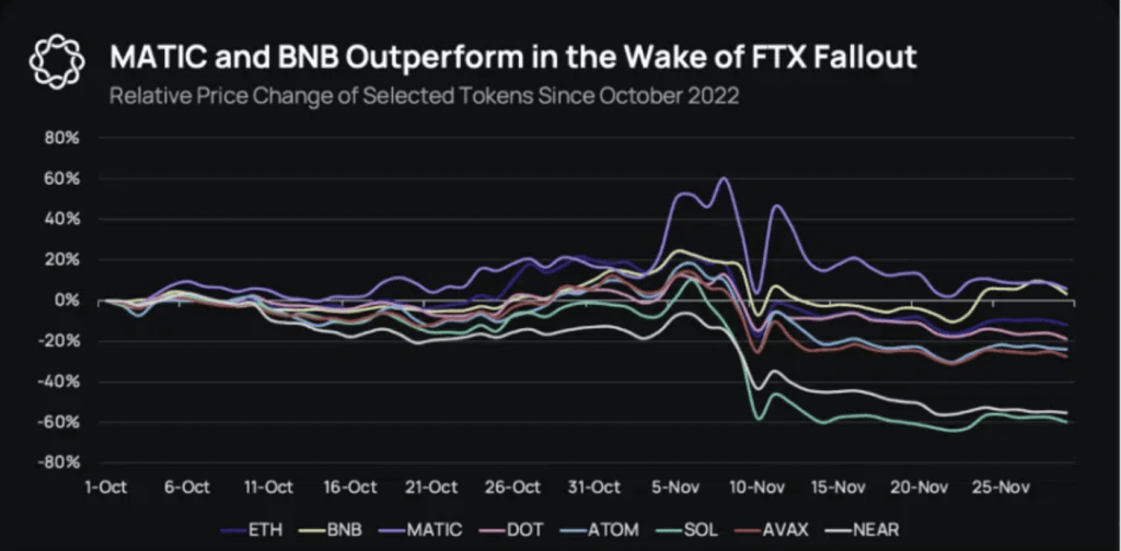 MATIC and BNB outperformed ftx