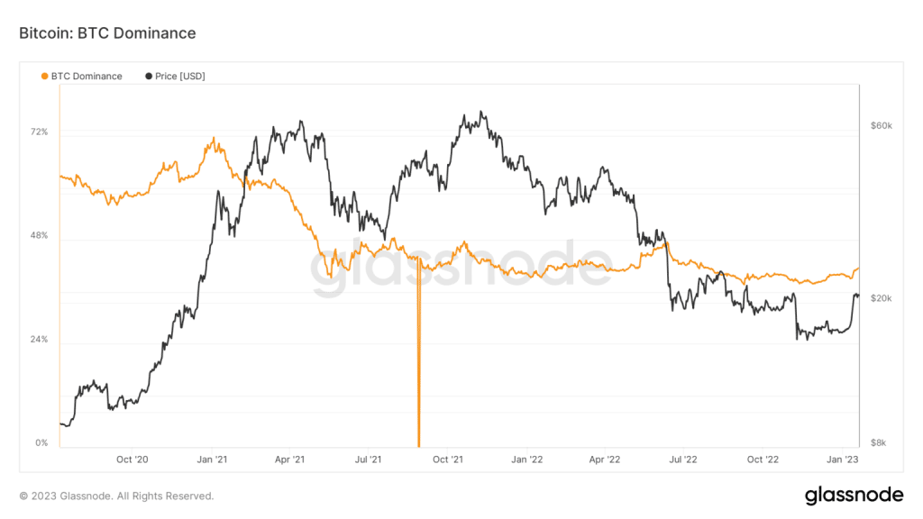 La Bitcoin dominance au plus haut depuis juillet 2022 : acheter ou attendre ? (Analyse)