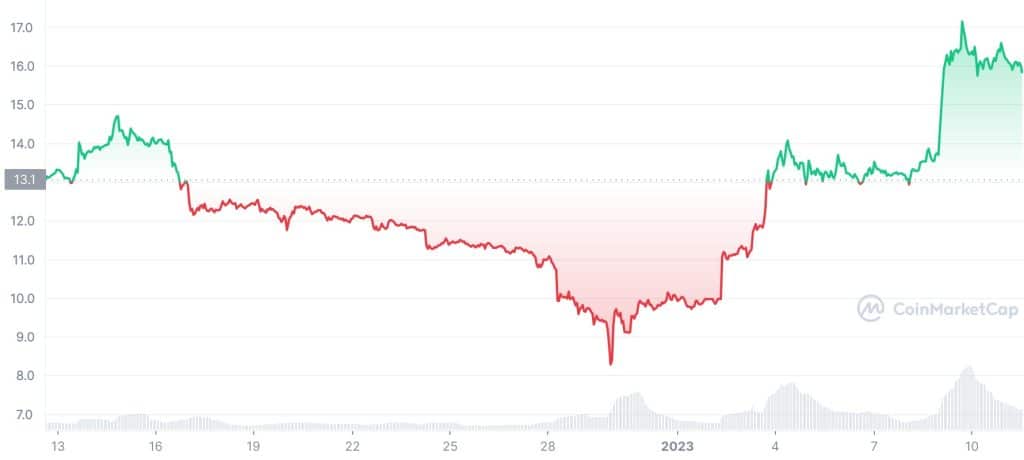 Bitcoin : le prix du BTC va-t-il pump prochainement ? Prévision et avis