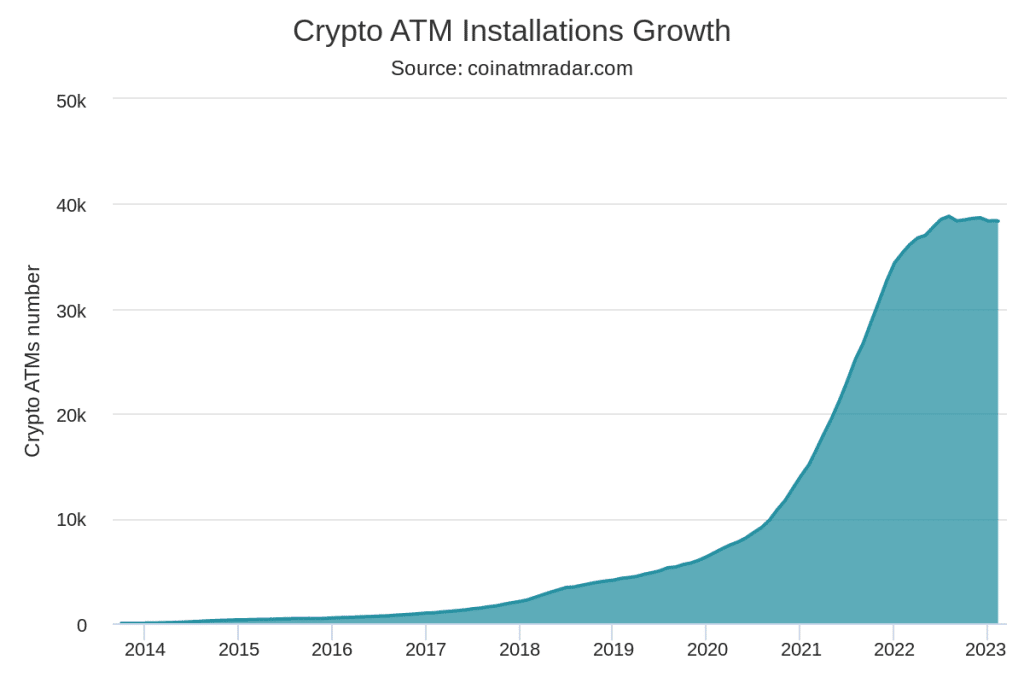 Evolution du nombre d'installations ATM dans le monde