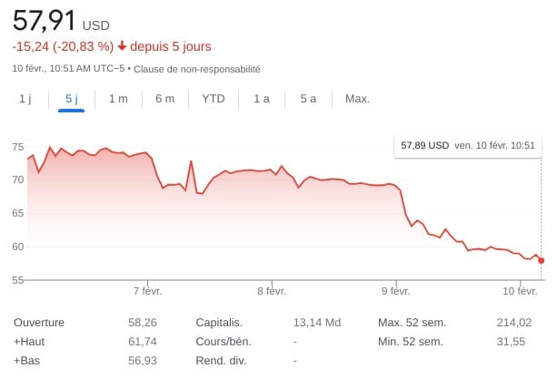 Aperçu de la performance boursière de l’action Coinbase sur les 5 derniers jours