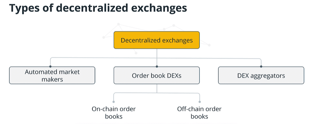 Types d'exchanges décentralisés