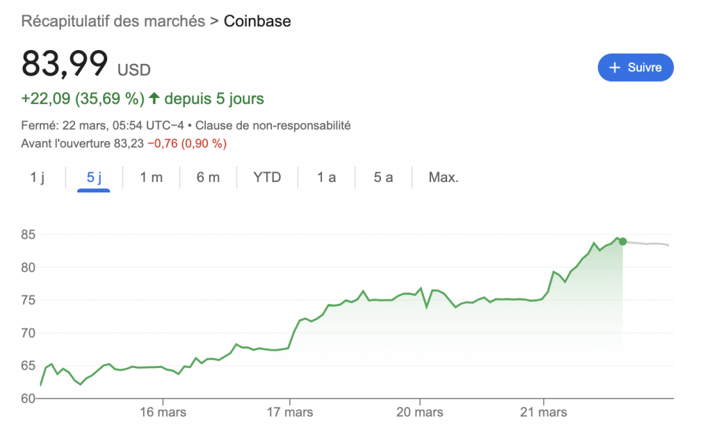 L'action Coinbase prend 12 % !