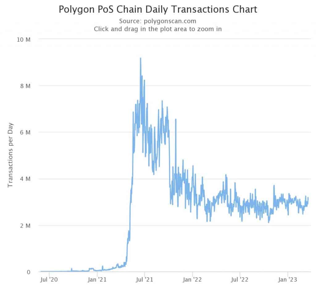 Aperçu du volume de transactions sur Polygon - Source : Polygonscan