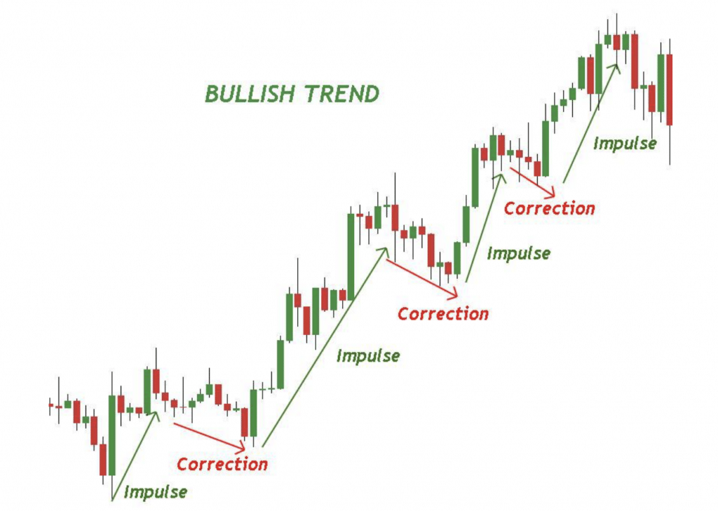 bullist trend elliott waves