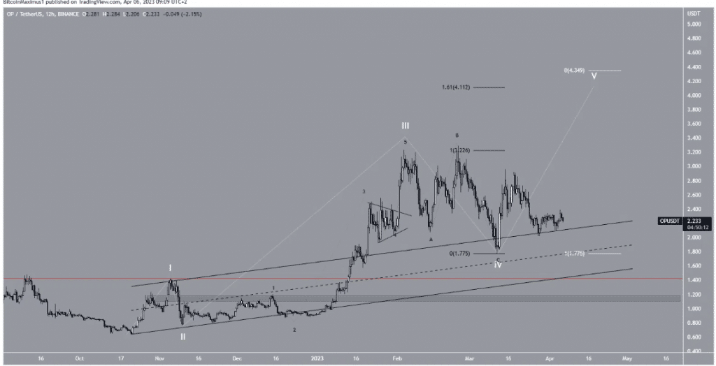 Trading View graph