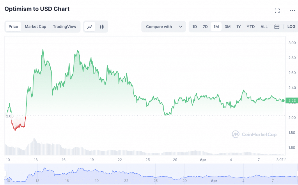 Cours de Op sur 1 mois d'après CoinMarketCap