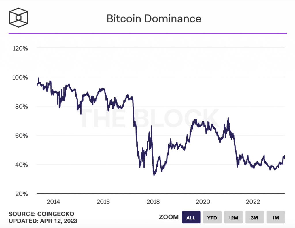 La Bitcoin dominance grimpe en flèche ! 