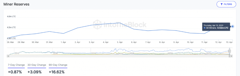 LTC miners reserves