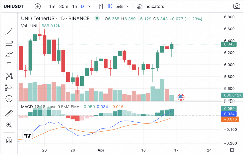 MACD UNI indicator