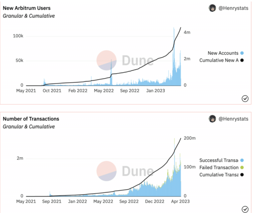 Graphique de Dune sur le nombre de transactions et utilisateurs Arbitrum